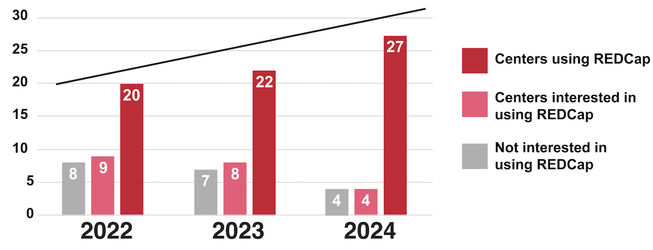 RedCap Adoption metrics