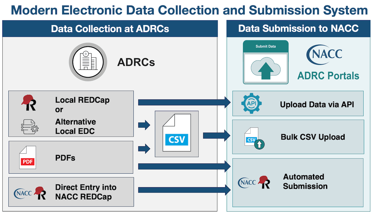 UDSv4 Data Collection Options