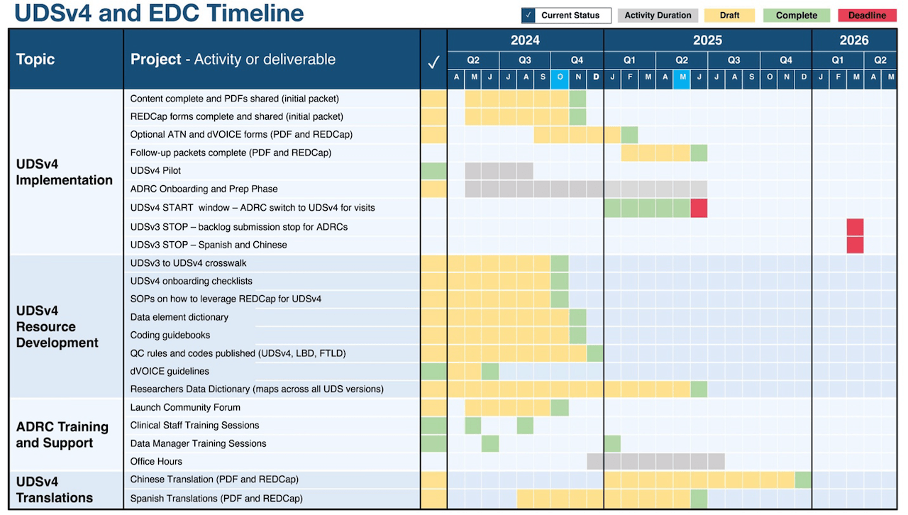 UDSv4 Timeline