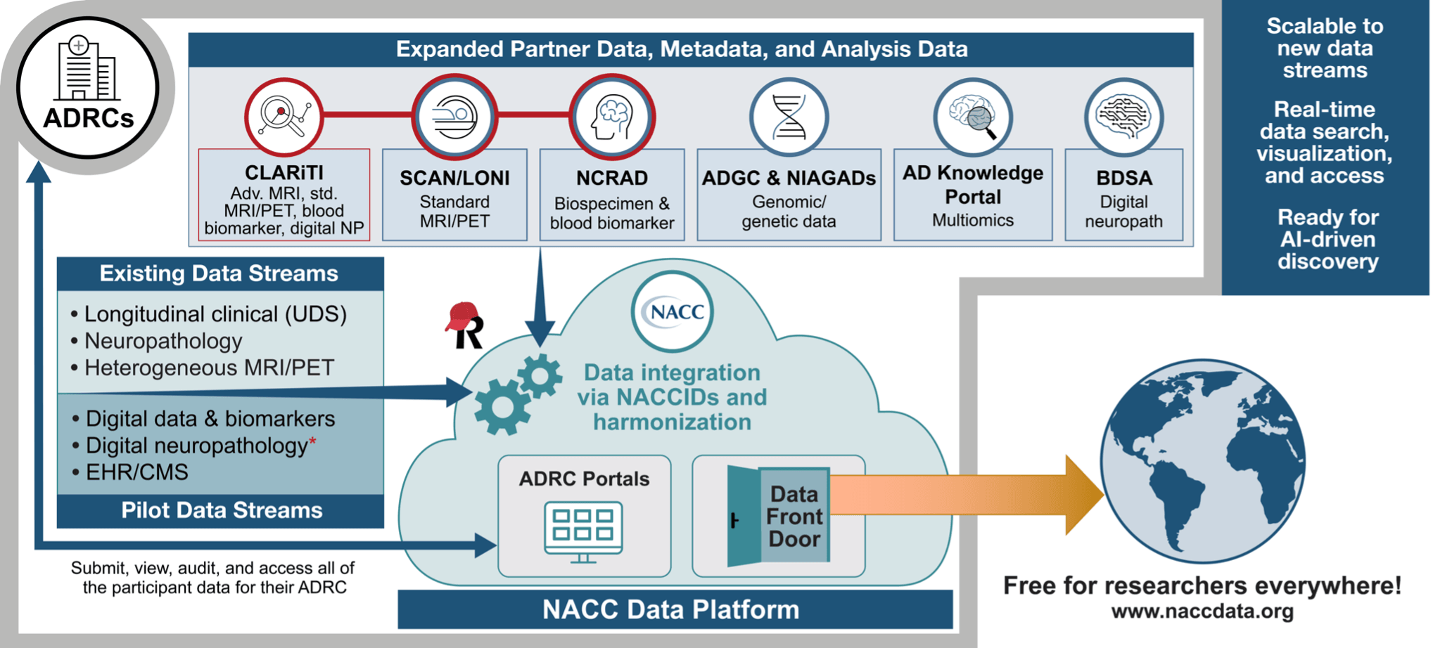 NACC Data platform