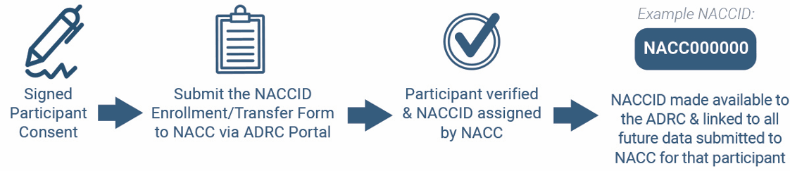 NACC's Data Platform