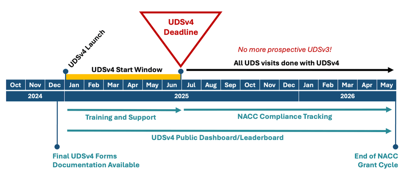 UDSv4 Timeline